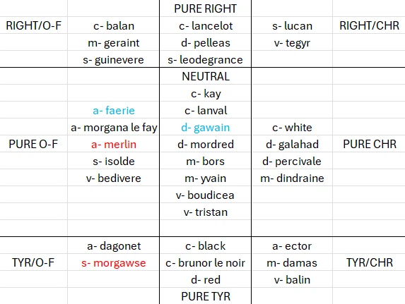 Table or map of the heroes in King Arthur: Knight's Tale game.